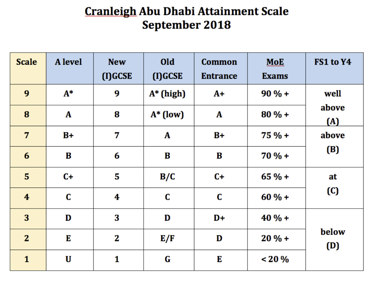 Ib Grade Conversion Chart To A Level